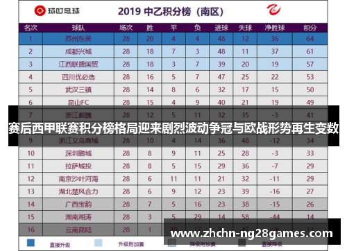 赛后西甲联赛积分榜格局迎来剧烈波动争冠与欧战形势再生变数 赛后西甲联赛积分榜格局迎来剧烈波动争冠与欧战形势再生变数